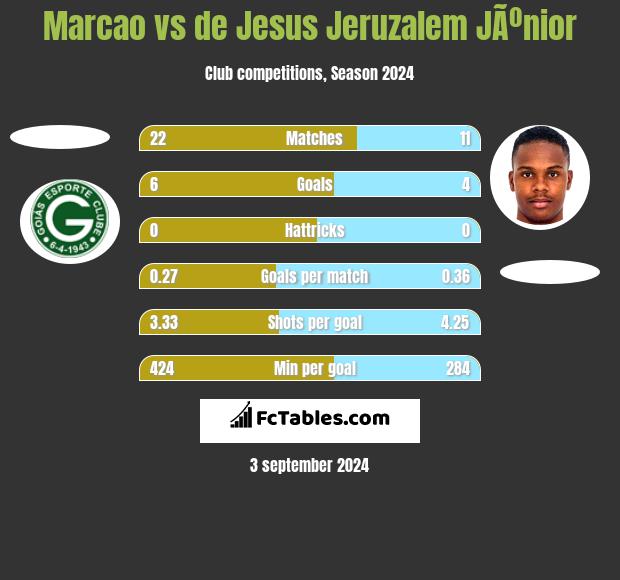 Marcao vs de Jesus Jeruzalem JÃºnior h2h player stats