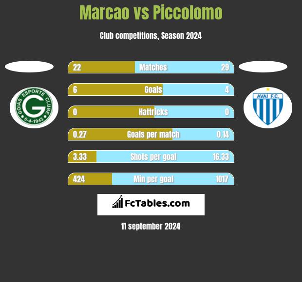 Marcao vs Piccolomo h2h player stats