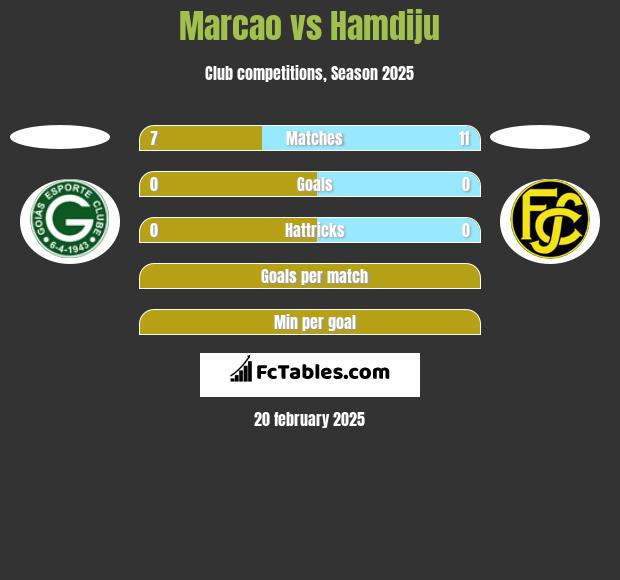 Marcao vs Hamdiju h2h player stats