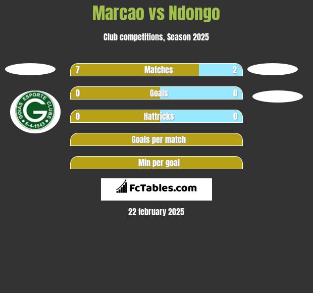 Marcao vs Ndongo h2h player stats