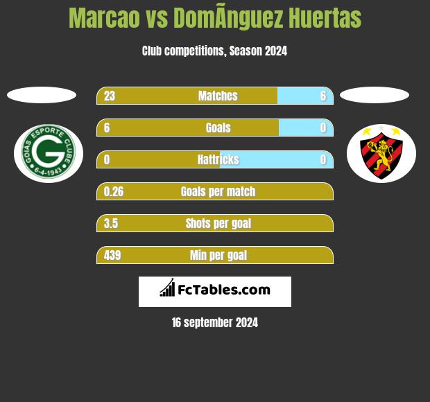 Marcao vs DomÃ­nguez Huertas h2h player stats