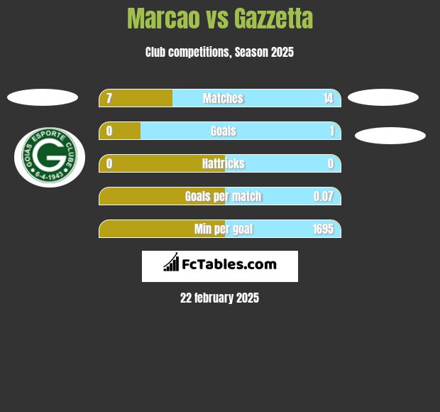 Marcao vs Gazzetta h2h player stats