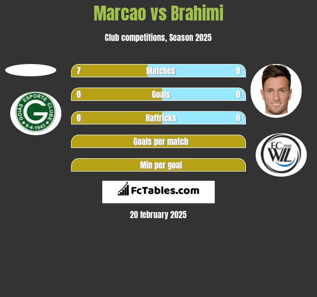 Marcao vs Brahimi h2h player stats