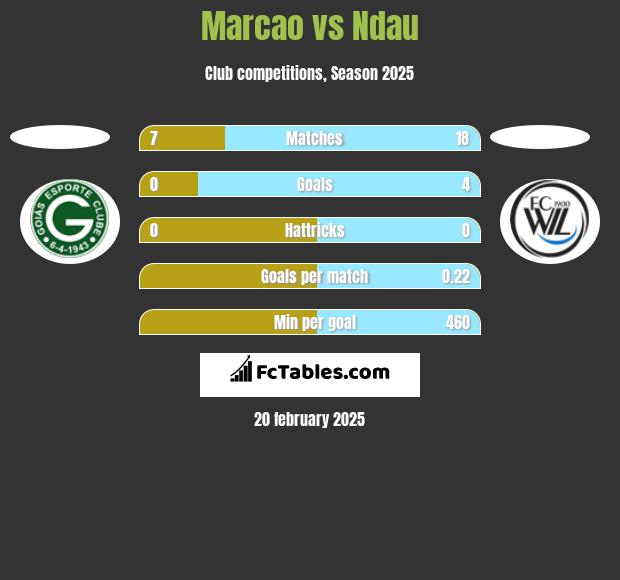 Marcao vs Ndau h2h player stats