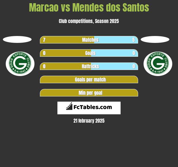 Marcao vs Mendes dos Santos h2h player stats