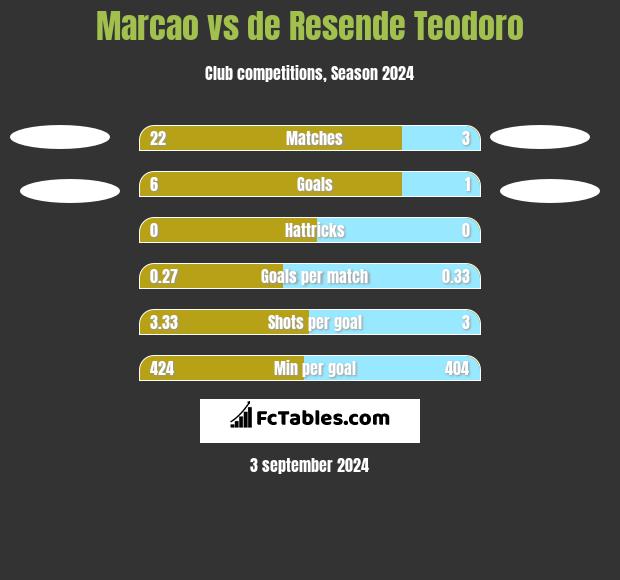 Marcao vs de Resende Teodoro h2h player stats