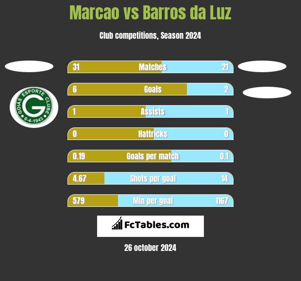 Marcao vs Barros da Luz h2h player stats