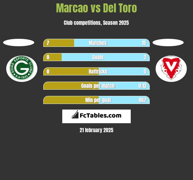 Marcao vs Del Toro h2h player stats