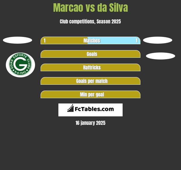 Marcao vs da Silva h2h player stats