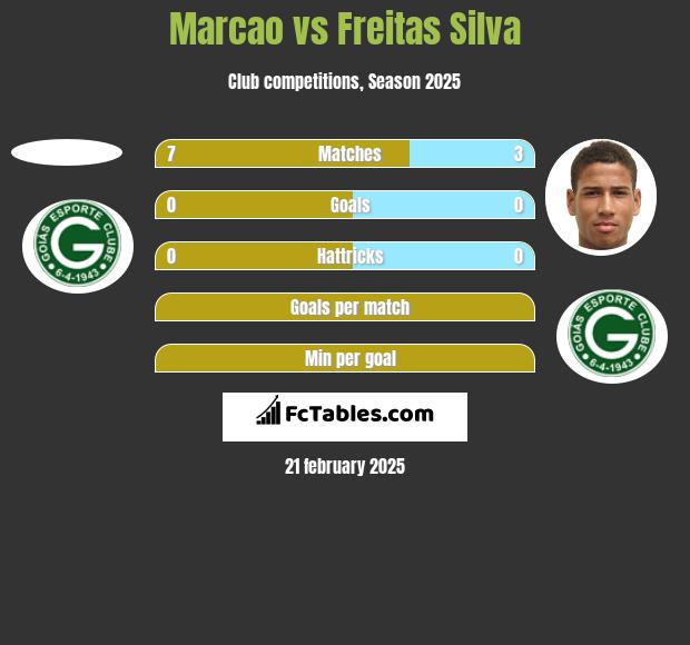 Marcao vs Freitas Silva h2h player stats