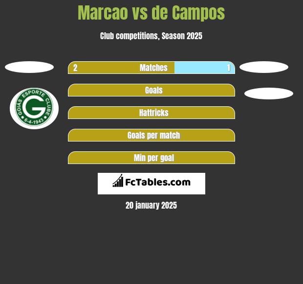 Marcao vs de Campos h2h player stats