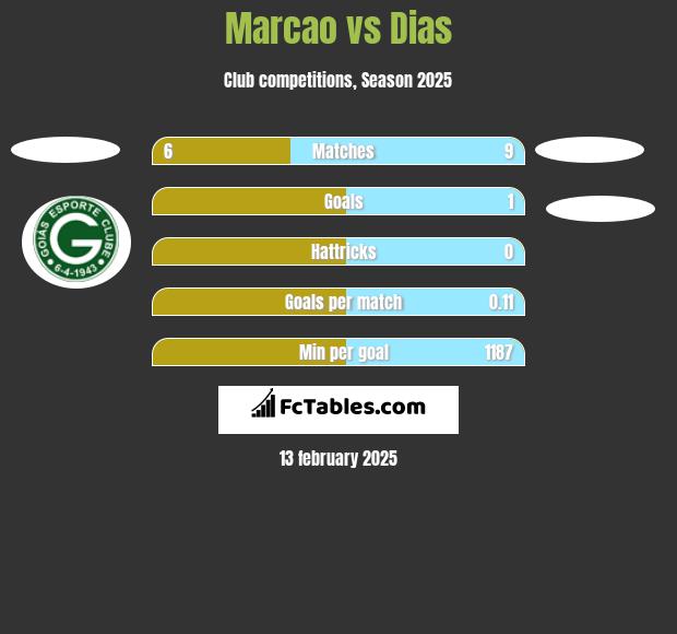 Marcao vs Dias h2h player stats