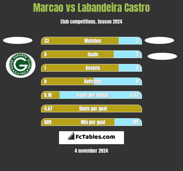 Marcao vs Labandeira Castro h2h player stats