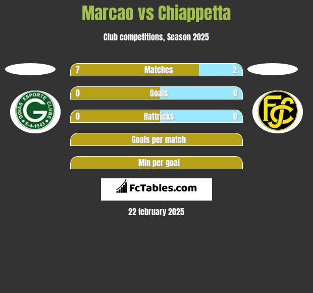 Marcao vs Chiappetta h2h player stats