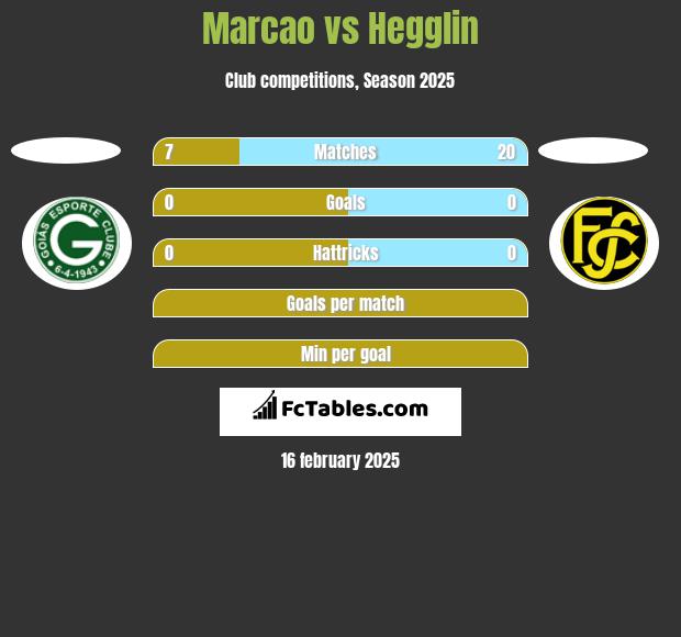 Marcao vs Hegglin h2h player stats