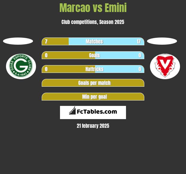 Marcao vs Emini h2h player stats