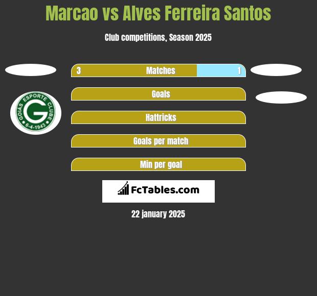 Marcao vs Alves Ferreira Santos h2h player stats