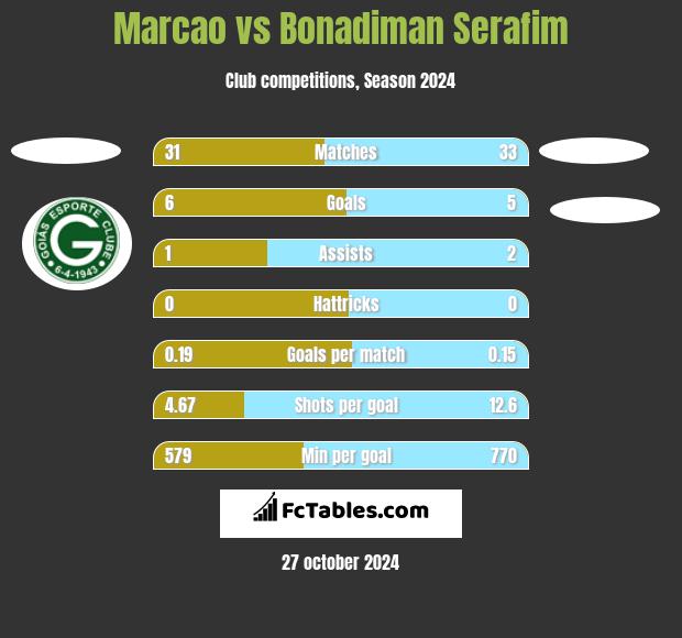 Marcao vs Bonadiman Serafim h2h player stats