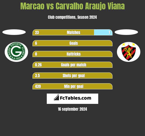 Marcao vs Carvalho Araujo Viana h2h player stats