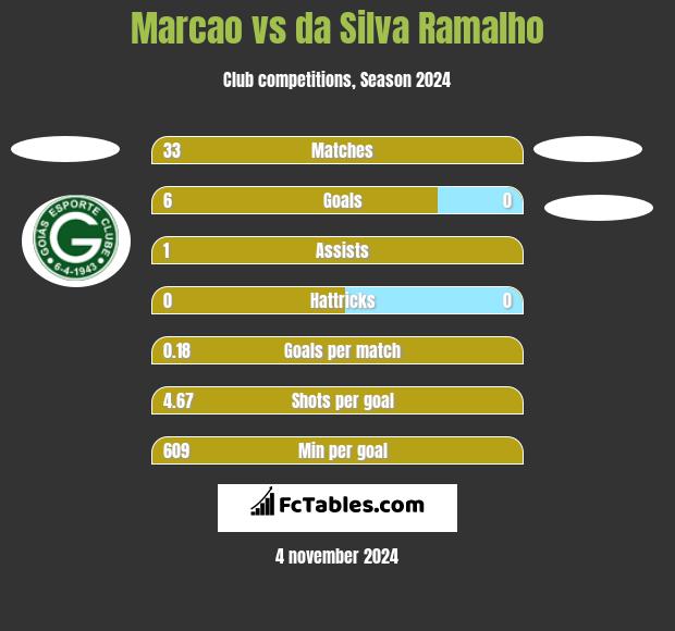 Marcao vs da Silva Ramalho h2h player stats