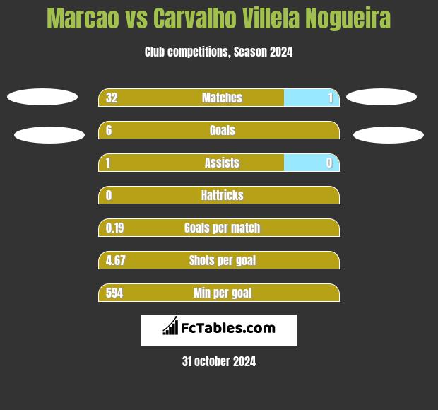 Marcao vs Carvalho Villela Nogueira h2h player stats