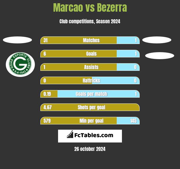 Marcao vs Bezerra h2h player stats