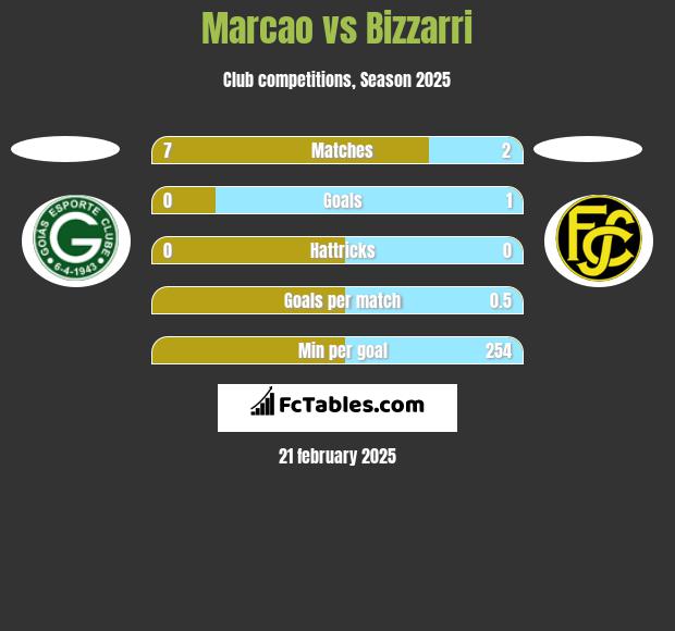 Marcao vs Bizzarri h2h player stats