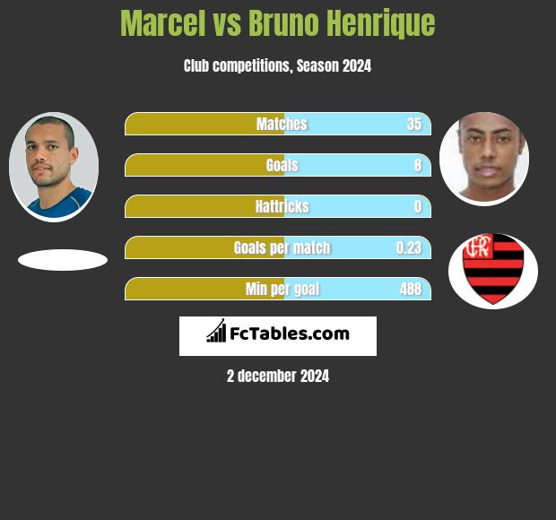 Marcel vs Bruno Henrique h2h player stats