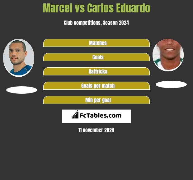 Marcel vs Carlos Eduardo h2h player stats