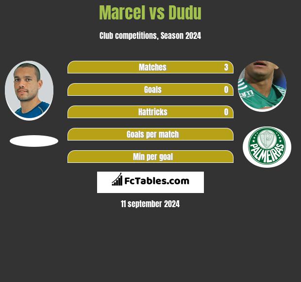 Marcel vs Dudu h2h player stats