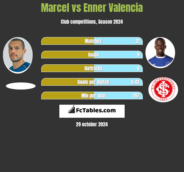 Marcel vs Enner Valencia h2h player stats