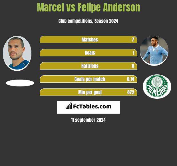 Marcel vs Felipe Anderson h2h player stats