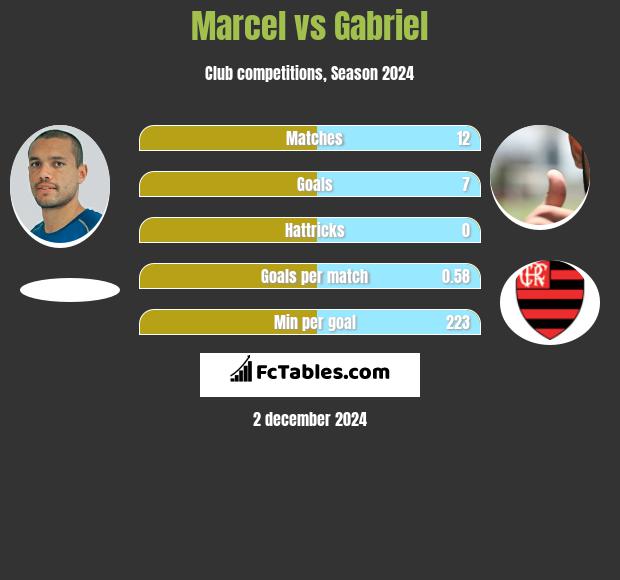 Marcel vs Gabriel h2h player stats