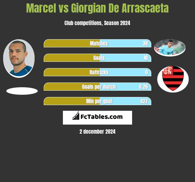 Marcel vs Giorgian De Arrascaeta h2h player stats