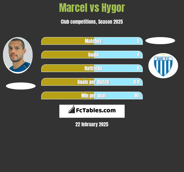 Marcel vs Hygor h2h player stats