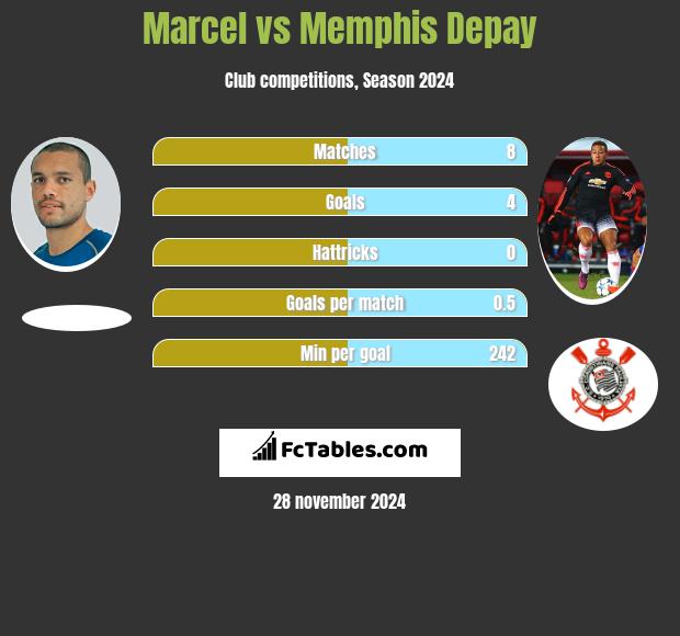 Marcel vs Memphis Depay h2h player stats