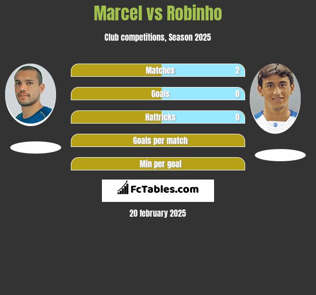 Marcel vs Robinho h2h player stats