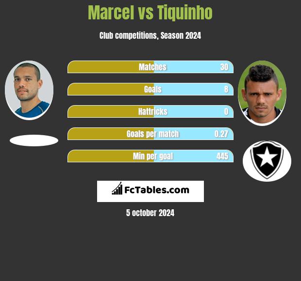 Marcel vs Tiquinho h2h player stats