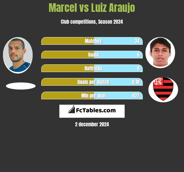 Marcel vs Luiz Araujo h2h player stats