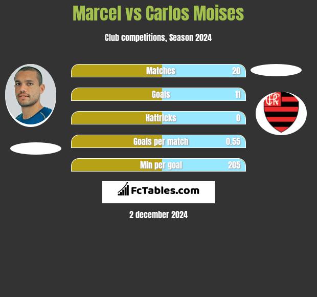 Marcel vs Carlos Moises h2h player stats