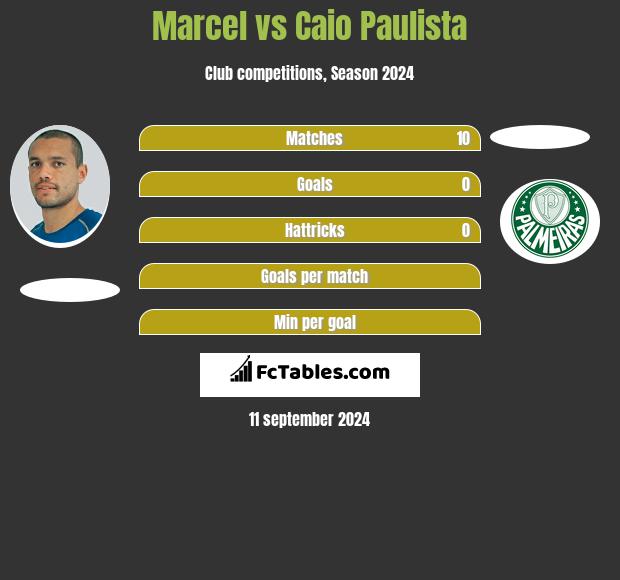 Marcel vs Caio Paulista h2h player stats