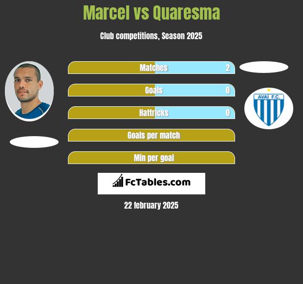 Marcel vs Quaresma h2h player stats