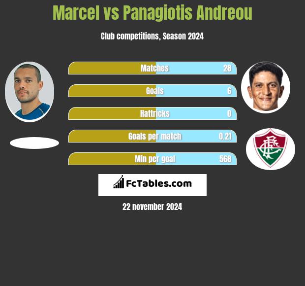 Marcel vs Panagiotis Andreou h2h player stats