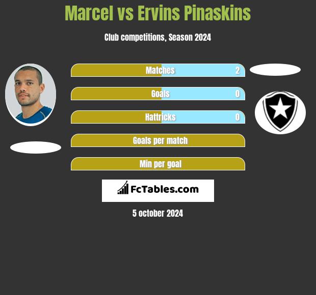 Marcel vs Ervins Pinaskins h2h player stats