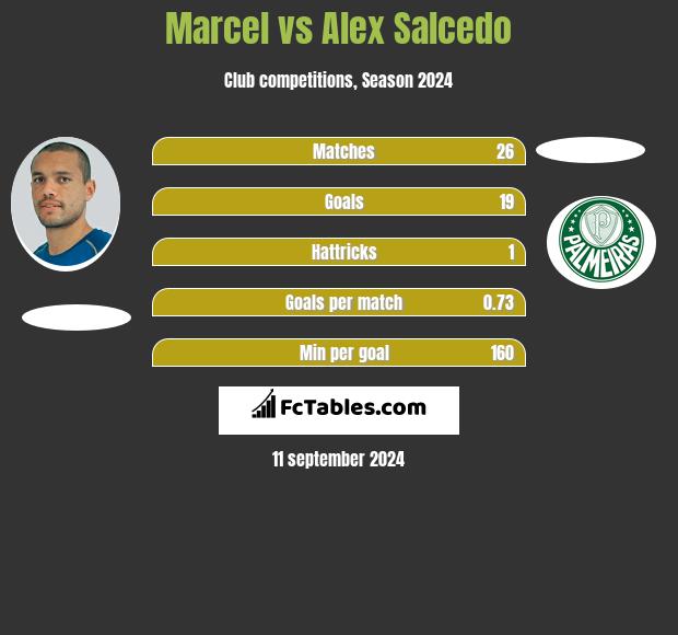 Marcel vs Alex Salcedo h2h player stats