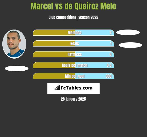 Marcel vs de Queiroz Melo h2h player stats