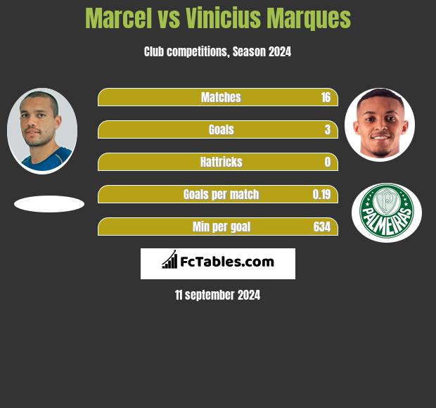 Marcel vs Vinicius Marques h2h player stats