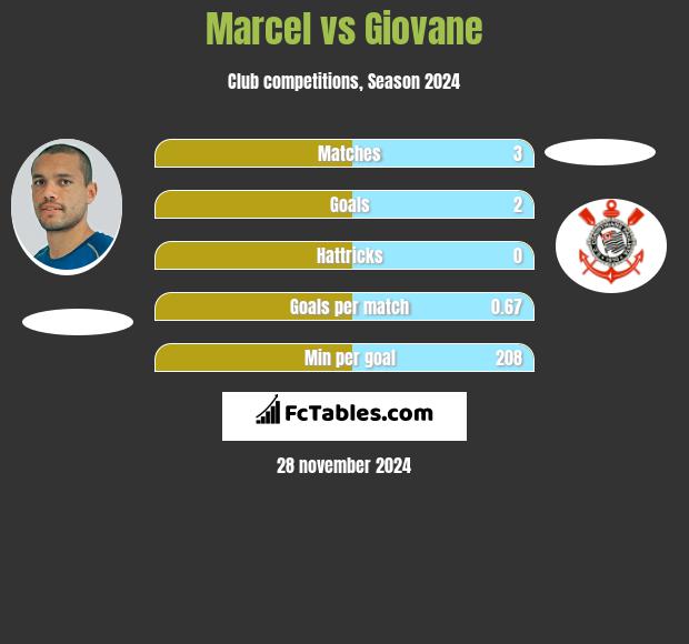 Marcel vs Giovane h2h player stats