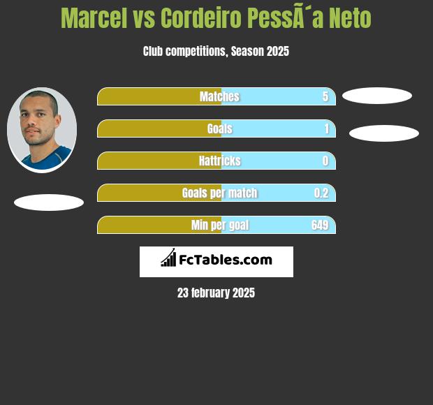 Marcel vs Cordeiro PessÃ´a Neto h2h player stats