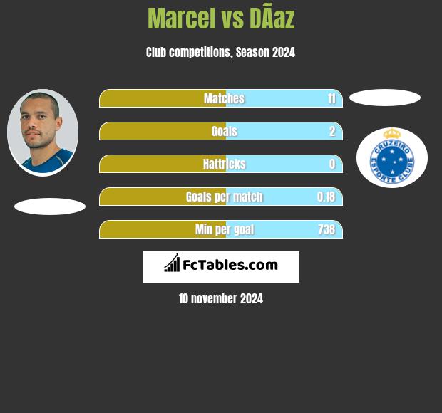 Marcel vs DÃ­az h2h player stats